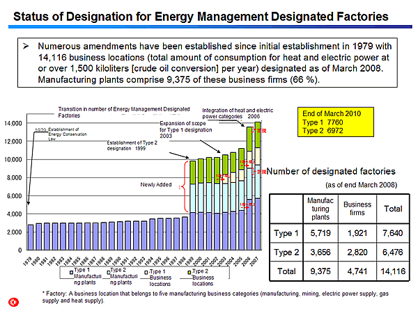 Status of Designation for Energy Management Designated Factories