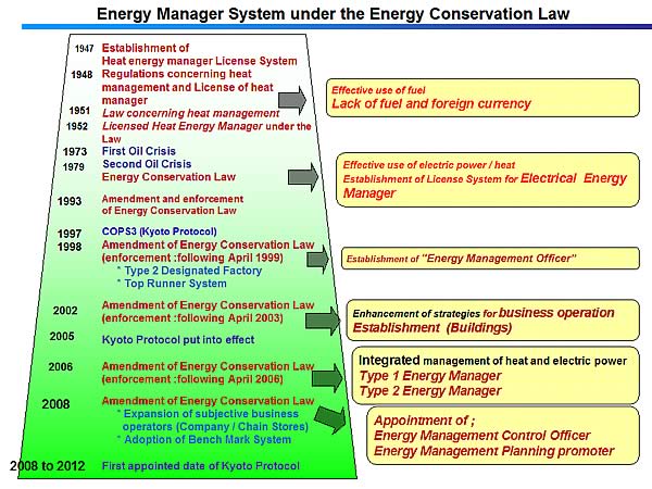 Energy Manager System under the Energy Conservation Law