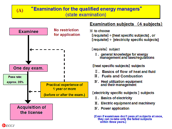 Examination for the qualified energy managers (state examination)