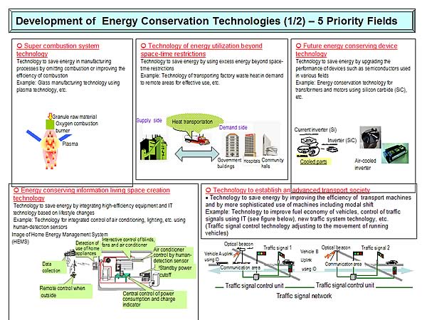 Development of Energy Conservation Technologies (1/2)  5 Priority Fields