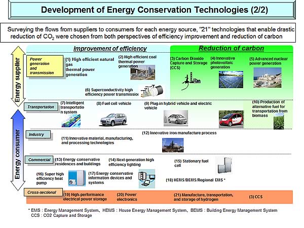 Development of Energy Conservation Technologies (2/2)