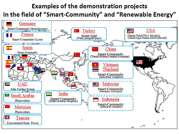 Examples of the demonstration projects in the field of Smart-Community and Renewable Energy