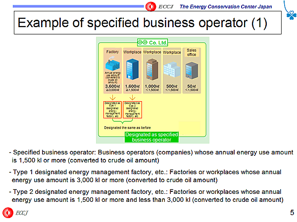 Example of specified business operator (1)