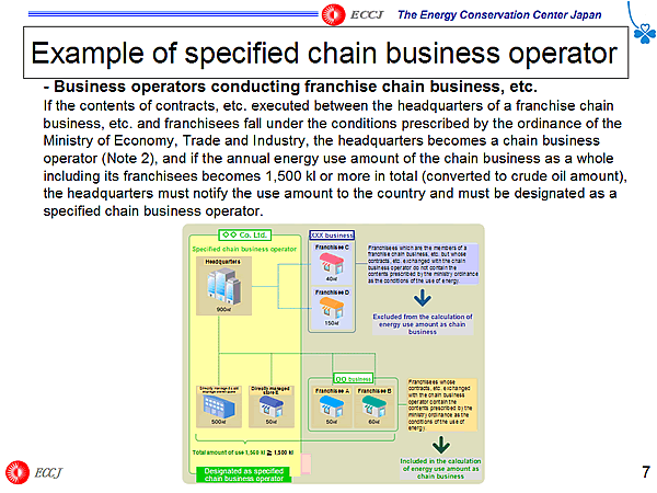 Example of specified chain business operator