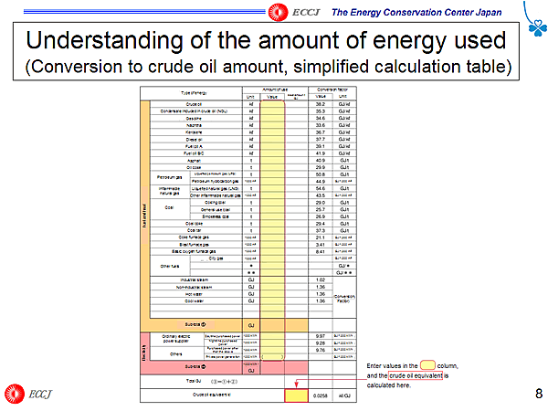 Understanding of the amount of energy used (Conversion to crude oil amount, simplified calculation table)