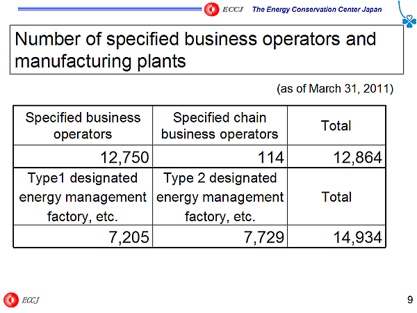 Number of specified business operators and manufacturing plants