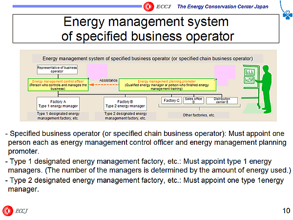Energy management system of specified business operator