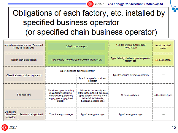 Obligations of each factory, etc. installed by specified business operator (or specified chain business operator)