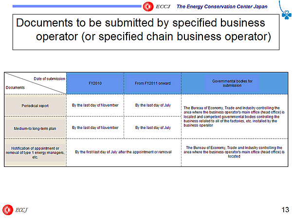 Documents to be submitted by specified business operator (or specified chain business operator)