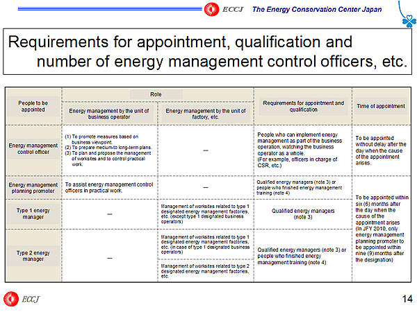 Requirements for appointment, qualification and number of energy management control officers, etc.