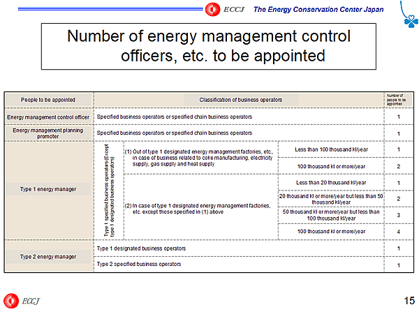 Number of energy management control officers, etc. to be appointed
