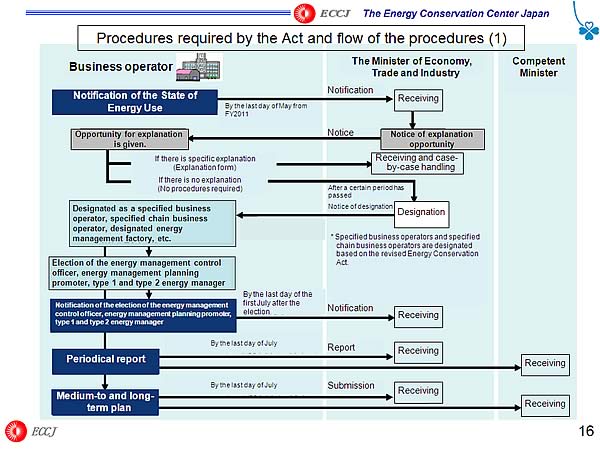 Procedures required by the Act and flow of the procedures (1)
