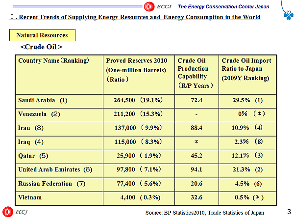 I. Recent Trends of Supplying Energy Resources and Energy Consumption in the World / Natural Resources / Crude Oil