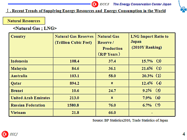 Natural Resources / Natural Gas ; LNG