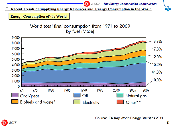 Energy Consumption of the World