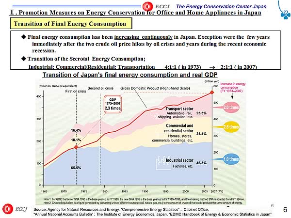 II. Promotion Measures on Energy Conservation for Office and Home Appliances in Japan / Transition of Final Energy Consumption