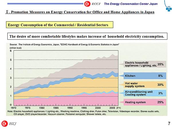 Energy Consumption of the Commercial / Residential Sectors
