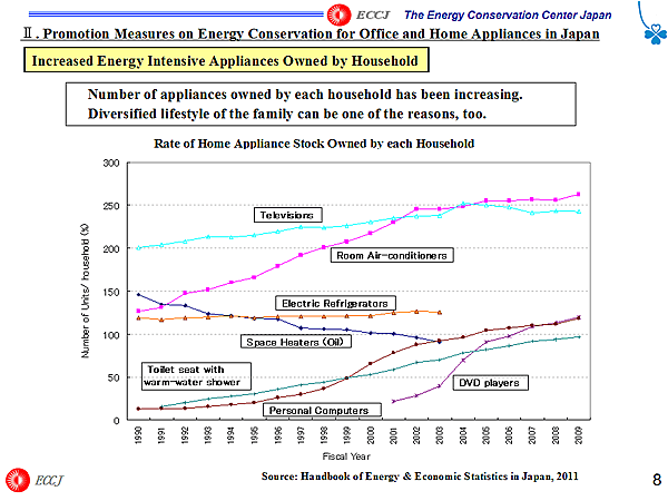 Increased Energy Intensive Appliances Owned by Household