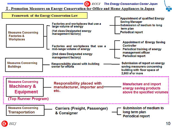 Framework of the Energy Conservation Law