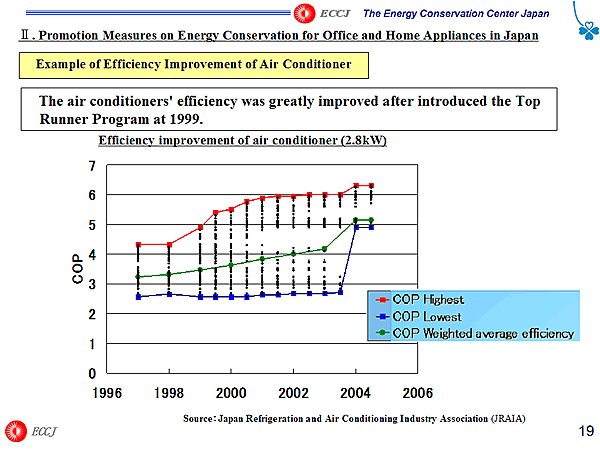 Example of Efficiency Improvement of Air Conditioner
