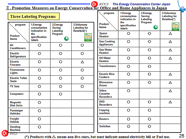 Three Labeling Programs