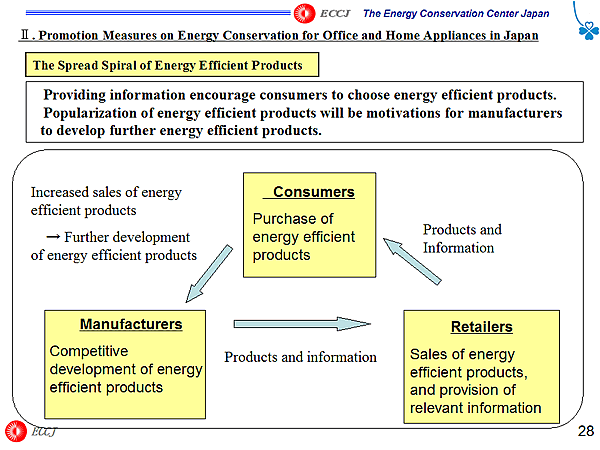 The Spread Spiral of Energy Efficient Products