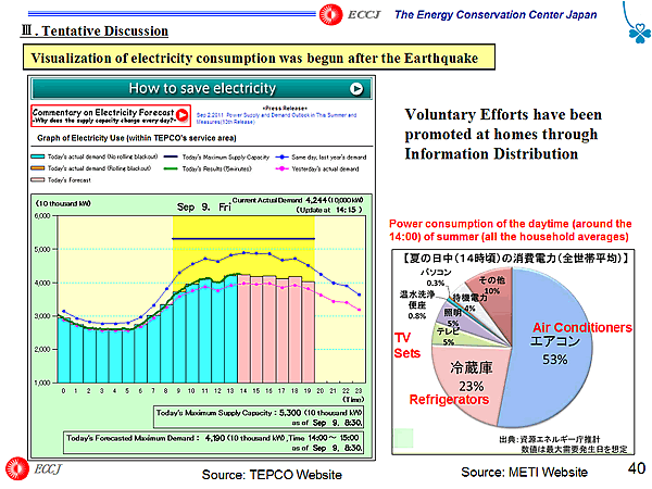 Visualization of electricity consumption was begun after the Earthquake
