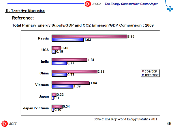 Reference: Total Primary Energy Supply/GDP and CO2 Emission/GDP Comparison : 2009