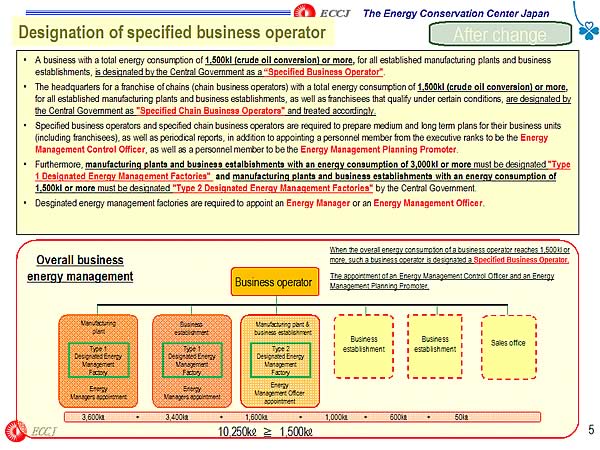 Designation of specified business operator