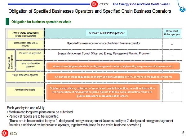 Designation of specified business operator