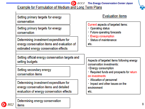 Example for Formulation of Medium and Long Term Plans