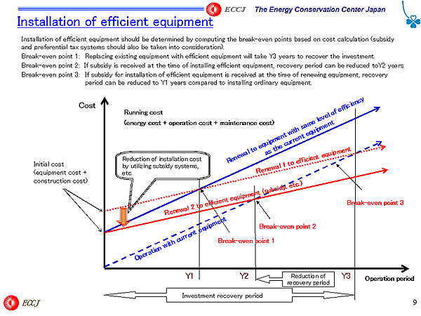 Installation of efficient equipment