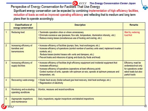 Perspective of Energy Conservation for Facilities That Use Energy