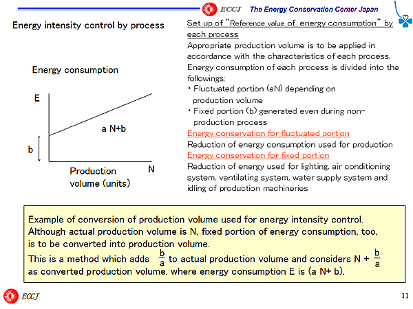 Energy intensity control by process