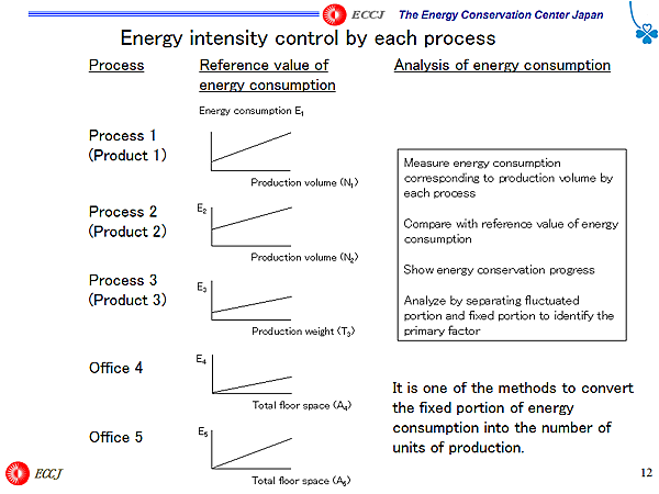 Energy intensity control by each process