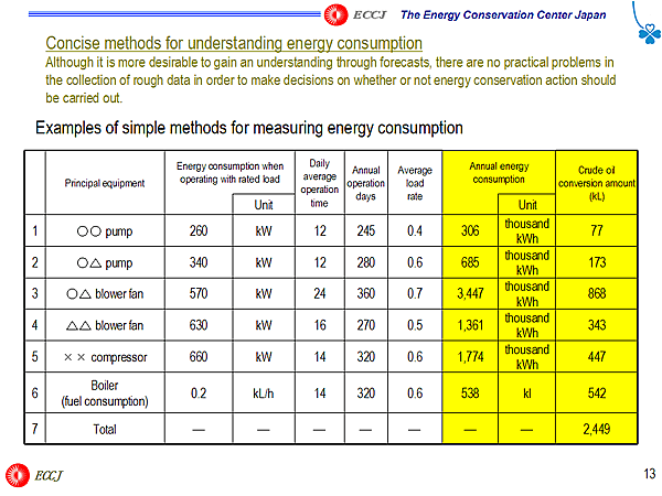 Concise methods for understanding energy consumption