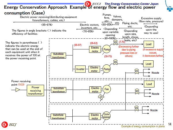 Energy Conservation Approach Example of energy flow and electric power consumption (Case)