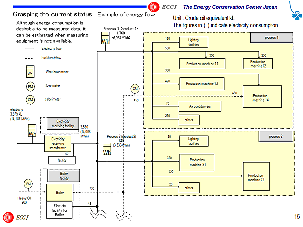 Grasping the current status / Example of energy flow