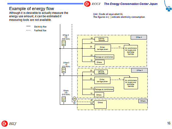 Example of energy flow