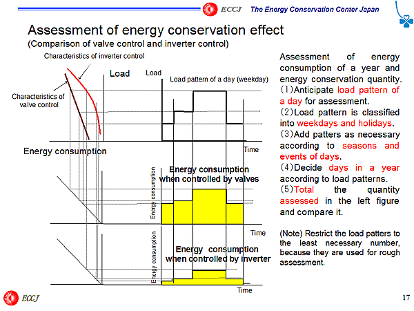 Assessment of energy conservation effect (Comparison of valve control and inverter control)