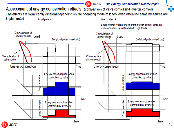 Assessment of energy conservation effects (comparison of valve control and inverter control)