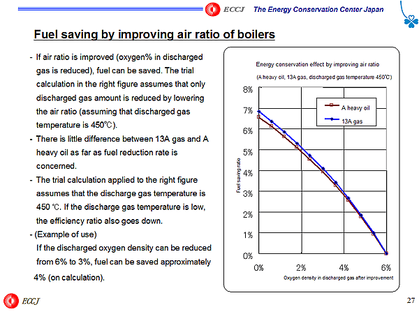 Fuel saving by improving air ratio of boilers