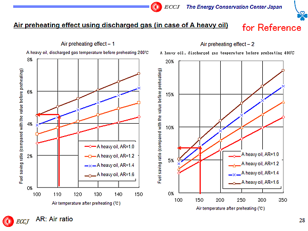 Air preheating effect using discharged gas (in case of A heavy oil)