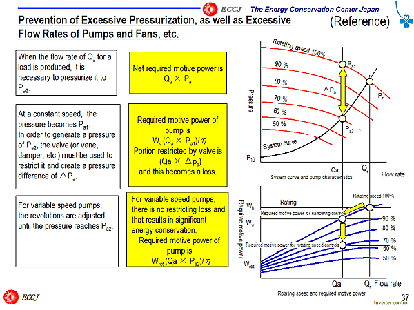 Prevention of Excessive Pressurization, as well as Excessive Flow Rates of Pumps and Fans, etc.