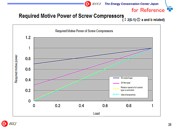 Required Motive Power of Screw Compressors