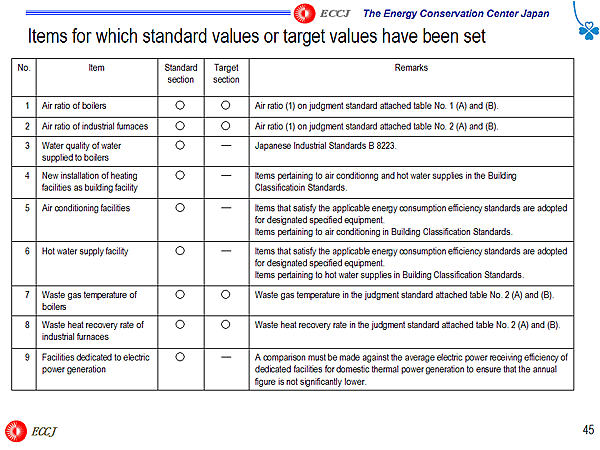 Items for which standard values or target values have been set