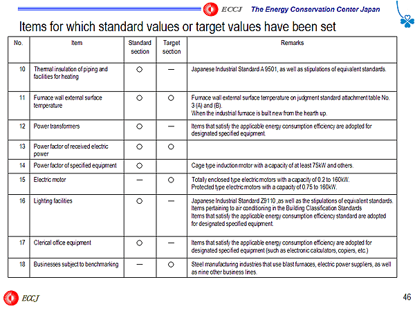 Items for which standard values or target values have been set