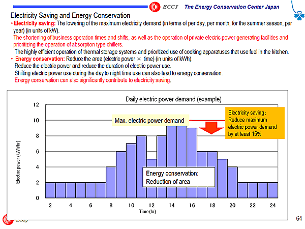 Electricity Saving and Energy Conservation