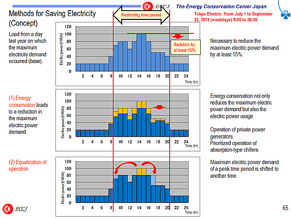 Methods for Saving Electricity (Concept)