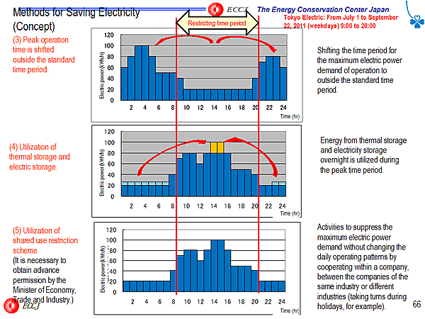 Methods for Saving Electricity (Concept)